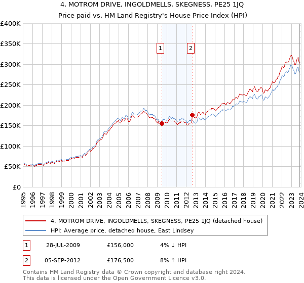 4, MOTROM DRIVE, INGOLDMELLS, SKEGNESS, PE25 1JQ: Price paid vs HM Land Registry's House Price Index