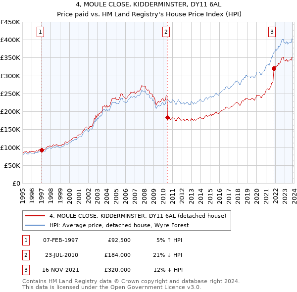 4, MOULE CLOSE, KIDDERMINSTER, DY11 6AL: Price paid vs HM Land Registry's House Price Index