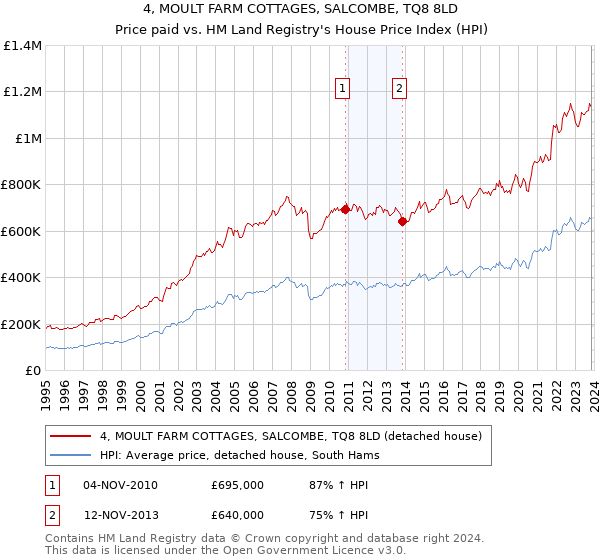 4, MOULT FARM COTTAGES, SALCOMBE, TQ8 8LD: Price paid vs HM Land Registry's House Price Index