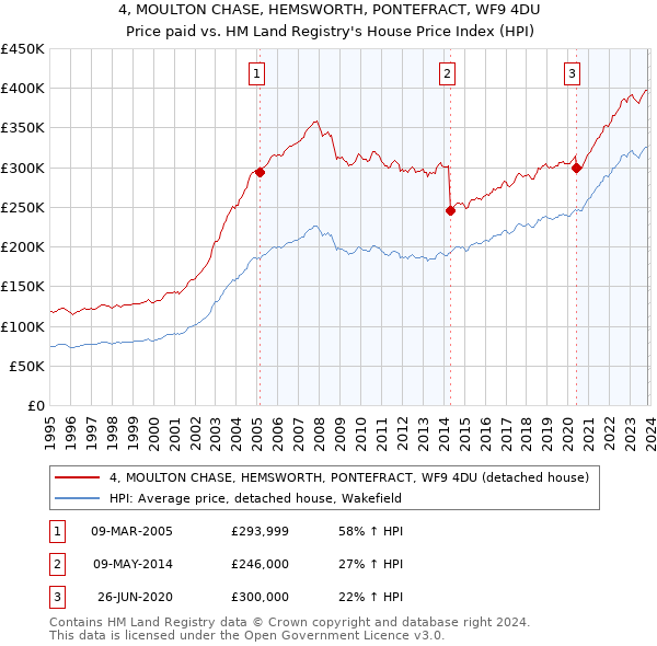 4, MOULTON CHASE, HEMSWORTH, PONTEFRACT, WF9 4DU: Price paid vs HM Land Registry's House Price Index