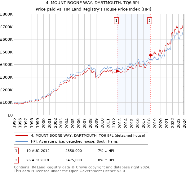 4, MOUNT BOONE WAY, DARTMOUTH, TQ6 9PL: Price paid vs HM Land Registry's House Price Index