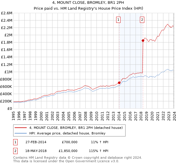 4, MOUNT CLOSE, BROMLEY, BR1 2PH: Price paid vs HM Land Registry's House Price Index