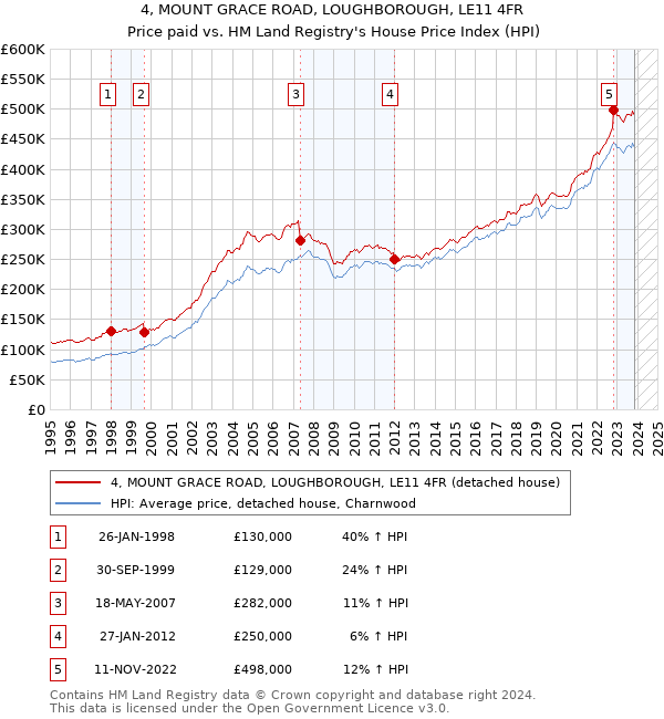 4, MOUNT GRACE ROAD, LOUGHBOROUGH, LE11 4FR: Price paid vs HM Land Registry's House Price Index