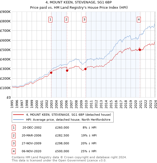 4, MOUNT KEEN, STEVENAGE, SG1 6BP: Price paid vs HM Land Registry's House Price Index