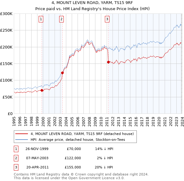 4, MOUNT LEVEN ROAD, YARM, TS15 9RF: Price paid vs HM Land Registry's House Price Index