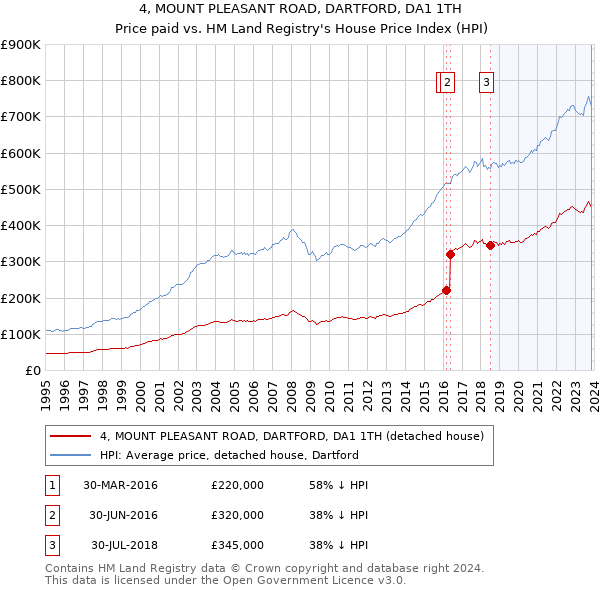 4, MOUNT PLEASANT ROAD, DARTFORD, DA1 1TH: Price paid vs HM Land Registry's House Price Index