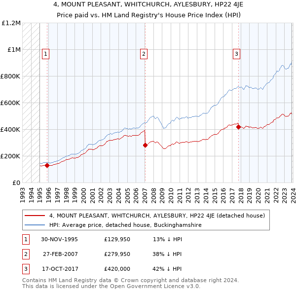 4, MOUNT PLEASANT, WHITCHURCH, AYLESBURY, HP22 4JE: Price paid vs HM Land Registry's House Price Index