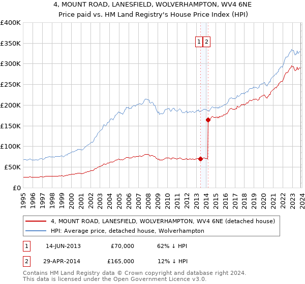 4, MOUNT ROAD, LANESFIELD, WOLVERHAMPTON, WV4 6NE: Price paid vs HM Land Registry's House Price Index