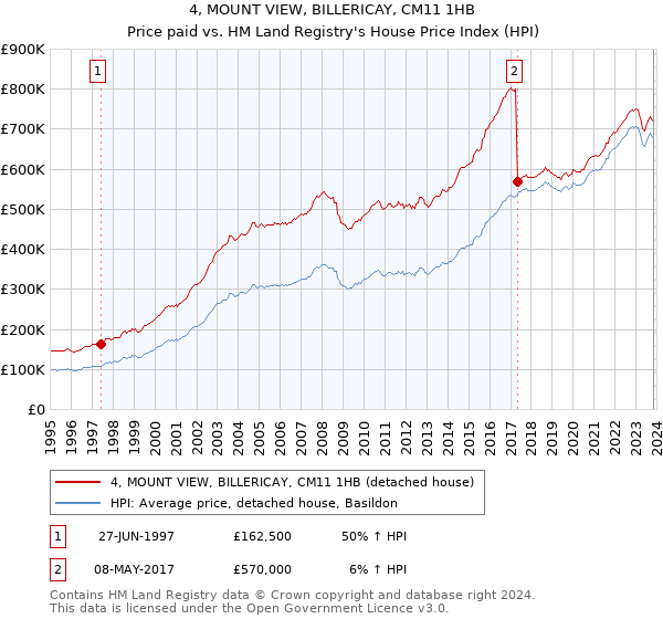 4, MOUNT VIEW, BILLERICAY, CM11 1HB: Price paid vs HM Land Registry's House Price Index