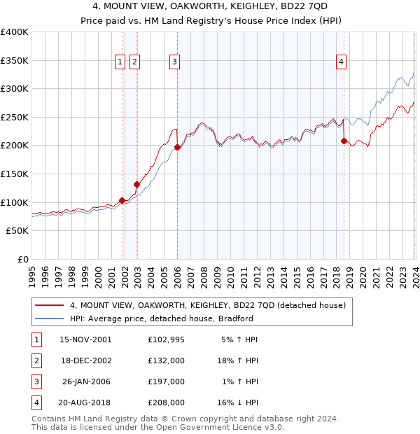 4, MOUNT VIEW, OAKWORTH, KEIGHLEY, BD22 7QD: Price paid vs HM Land Registry's House Price Index