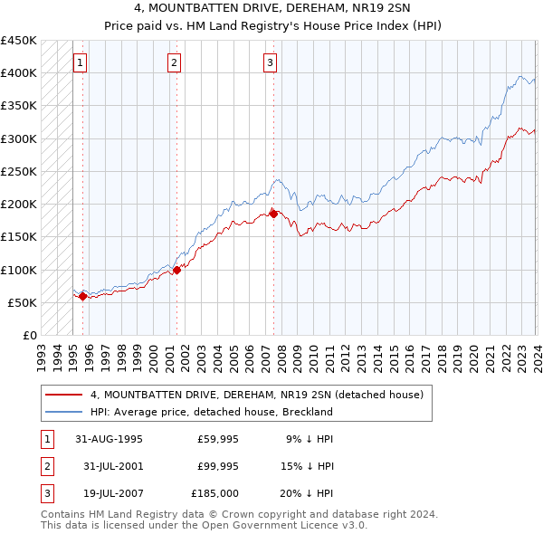 4, MOUNTBATTEN DRIVE, DEREHAM, NR19 2SN: Price paid vs HM Land Registry's House Price Index