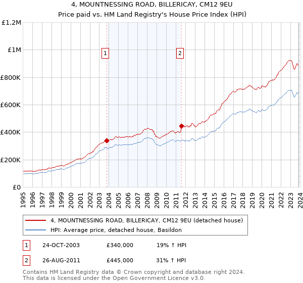 4, MOUNTNESSING ROAD, BILLERICAY, CM12 9EU: Price paid vs HM Land Registry's House Price Index