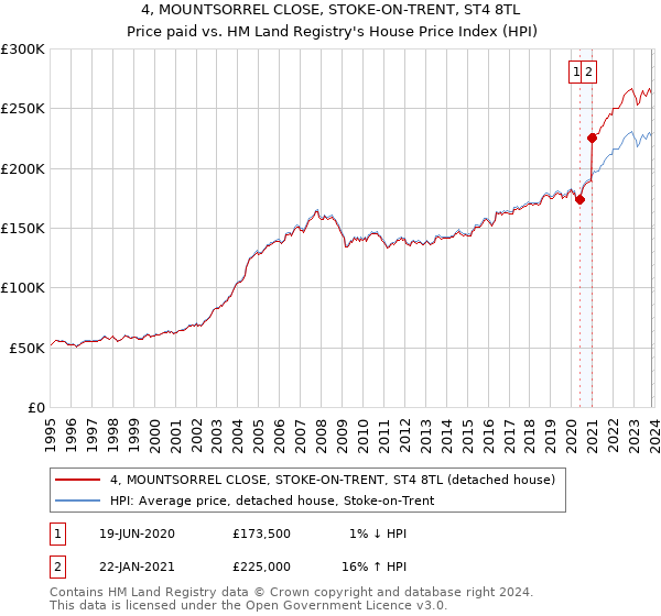 4, MOUNTSORREL CLOSE, STOKE-ON-TRENT, ST4 8TL: Price paid vs HM Land Registry's House Price Index