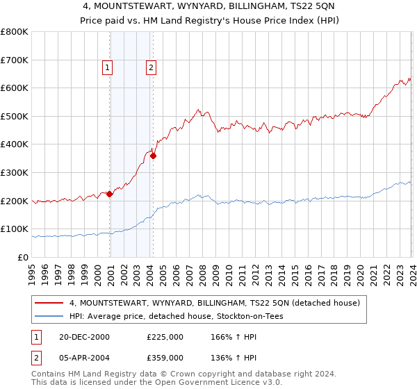 4, MOUNTSTEWART, WYNYARD, BILLINGHAM, TS22 5QN: Price paid vs HM Land Registry's House Price Index