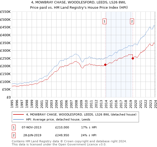 4, MOWBRAY CHASE, WOODLESFORD, LEEDS, LS26 8WL: Price paid vs HM Land Registry's House Price Index