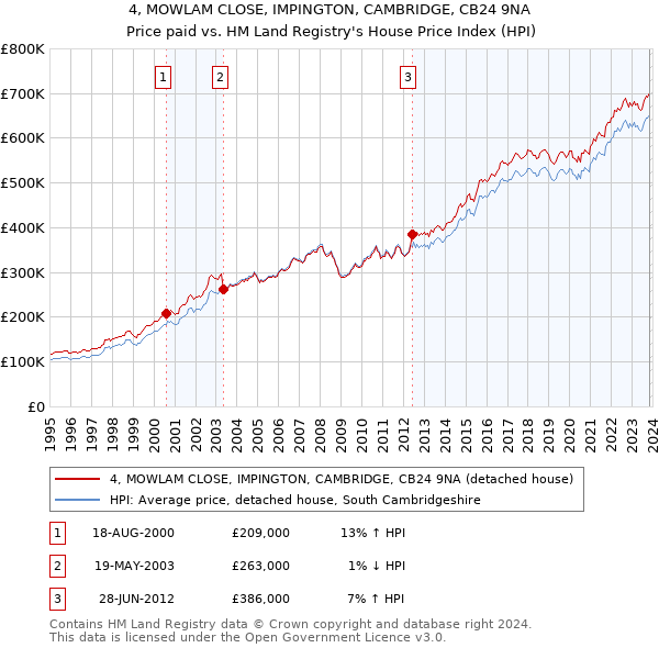 4, MOWLAM CLOSE, IMPINGTON, CAMBRIDGE, CB24 9NA: Price paid vs HM Land Registry's House Price Index
