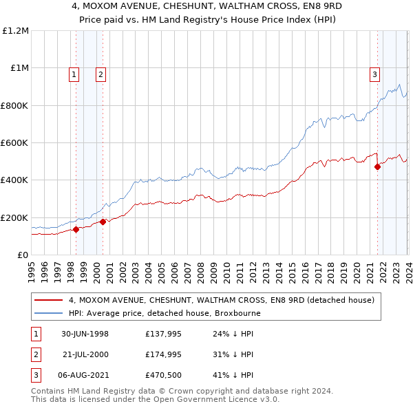 4, MOXOM AVENUE, CHESHUNT, WALTHAM CROSS, EN8 9RD: Price paid vs HM Land Registry's House Price Index