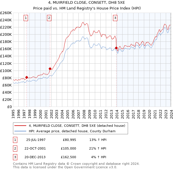 4, MUIRFIELD CLOSE, CONSETT, DH8 5XE: Price paid vs HM Land Registry's House Price Index