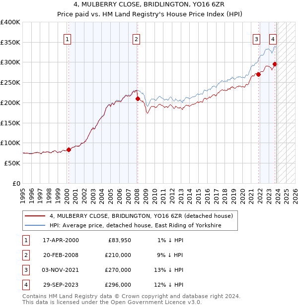 4, MULBERRY CLOSE, BRIDLINGTON, YO16 6ZR: Price paid vs HM Land Registry's House Price Index