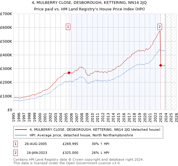 4, MULBERRY CLOSE, DESBOROUGH, KETTERING, NN14 2JQ: Price paid vs HM Land Registry's House Price Index
