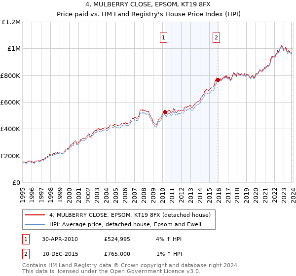 4, MULBERRY CLOSE, EPSOM, KT19 8FX: Price paid vs HM Land Registry's House Price Index