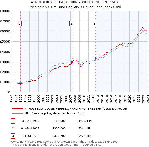 4, MULBERRY CLOSE, FERRING, WORTHING, BN12 5HY: Price paid vs HM Land Registry's House Price Index