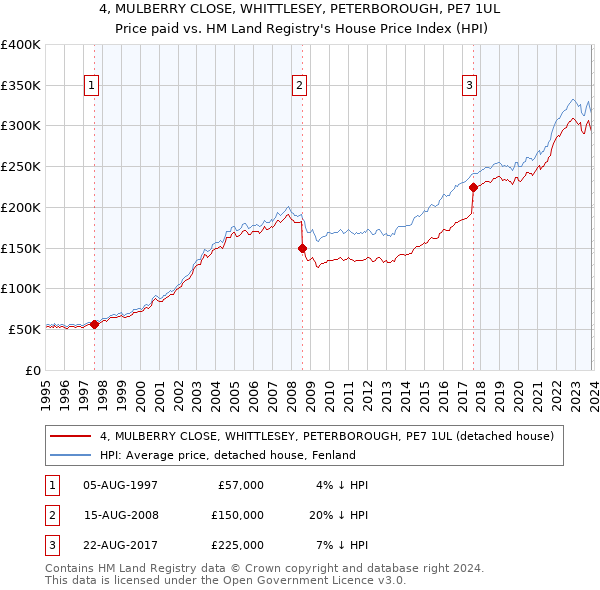 4, MULBERRY CLOSE, WHITTLESEY, PETERBOROUGH, PE7 1UL: Price paid vs HM Land Registry's House Price Index