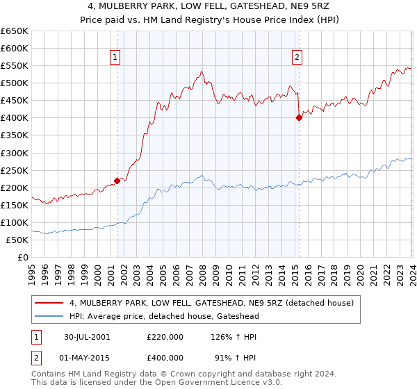 4, MULBERRY PARK, LOW FELL, GATESHEAD, NE9 5RZ: Price paid vs HM Land Registry's House Price Index