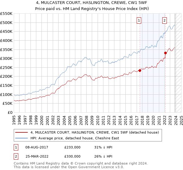 4, MULCASTER COURT, HASLINGTON, CREWE, CW1 5WF: Price paid vs HM Land Registry's House Price Index