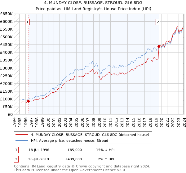 4, MUNDAY CLOSE, BUSSAGE, STROUD, GL6 8DG: Price paid vs HM Land Registry's House Price Index