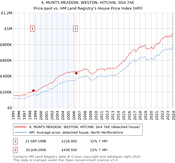 4, MUNTS MEADOW, WESTON, HITCHIN, SG4 7AE: Price paid vs HM Land Registry's House Price Index