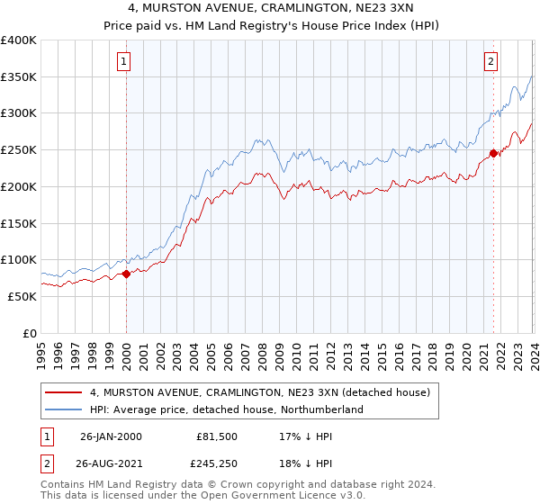 4, MURSTON AVENUE, CRAMLINGTON, NE23 3XN: Price paid vs HM Land Registry's House Price Index