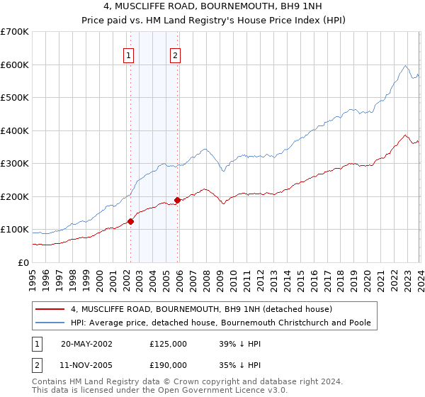 4, MUSCLIFFE ROAD, BOURNEMOUTH, BH9 1NH: Price paid vs HM Land Registry's House Price Index
