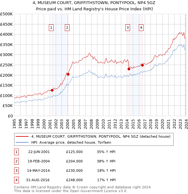 4, MUSEUM COURT, GRIFFITHSTOWN, PONTYPOOL, NP4 5GZ: Price paid vs HM Land Registry's House Price Index