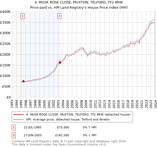 4, MUSK ROSE CLOSE, MUXTON, TELFORD, TF2 8RW: Price paid vs HM Land Registry's House Price Index
