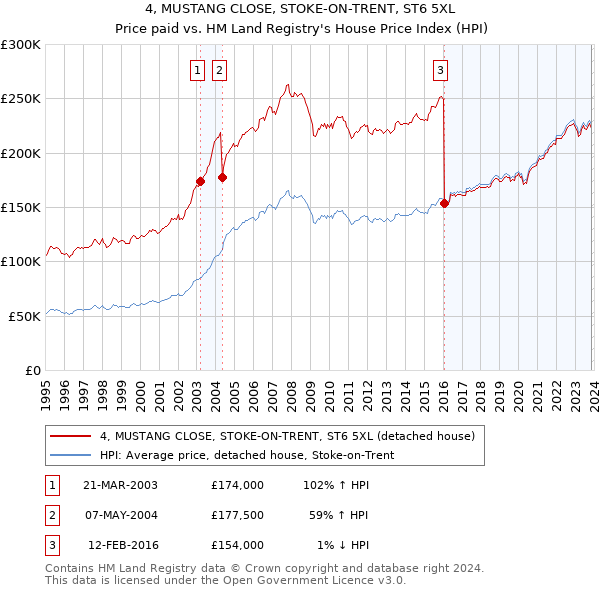 4, MUSTANG CLOSE, STOKE-ON-TRENT, ST6 5XL: Price paid vs HM Land Registry's House Price Index