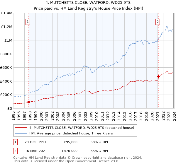 4, MUTCHETTS CLOSE, WATFORD, WD25 9TS: Price paid vs HM Land Registry's House Price Index