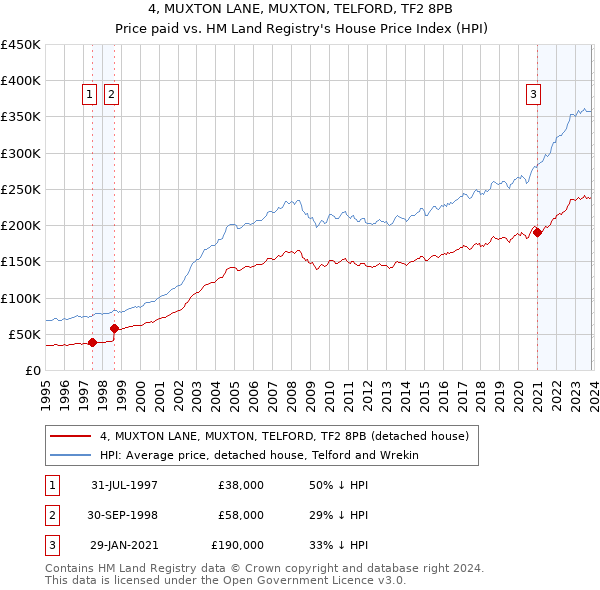 4, MUXTON LANE, MUXTON, TELFORD, TF2 8PB: Price paid vs HM Land Registry's House Price Index