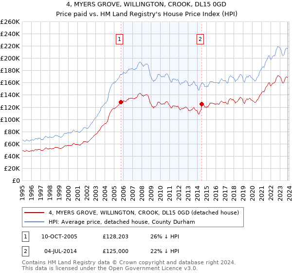 4, MYERS GROVE, WILLINGTON, CROOK, DL15 0GD: Price paid vs HM Land Registry's House Price Index