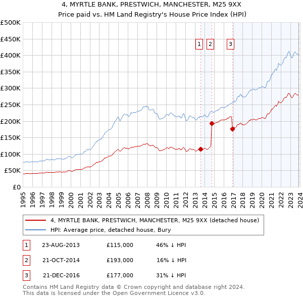 4, MYRTLE BANK, PRESTWICH, MANCHESTER, M25 9XX: Price paid vs HM Land Registry's House Price Index