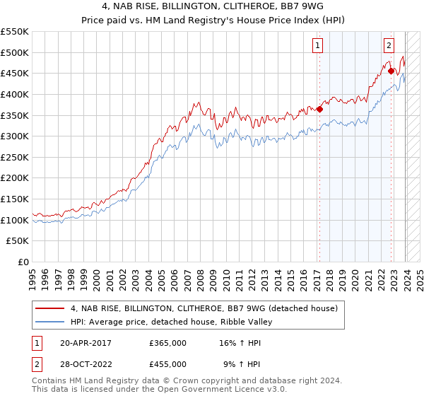 4, NAB RISE, BILLINGTON, CLITHEROE, BB7 9WG: Price paid vs HM Land Registry's House Price Index