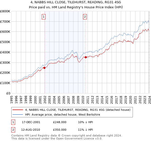 4, NABBS HILL CLOSE, TILEHURST, READING, RG31 4SG: Price paid vs HM Land Registry's House Price Index