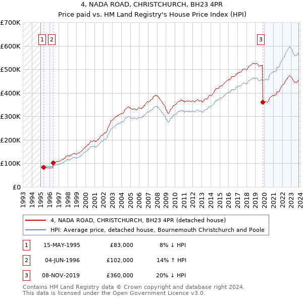 4, NADA ROAD, CHRISTCHURCH, BH23 4PR: Price paid vs HM Land Registry's House Price Index
