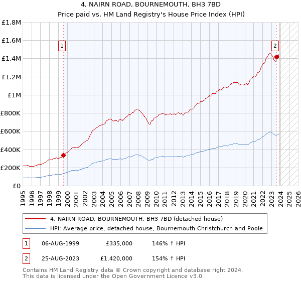 4, NAIRN ROAD, BOURNEMOUTH, BH3 7BD: Price paid vs HM Land Registry's House Price Index