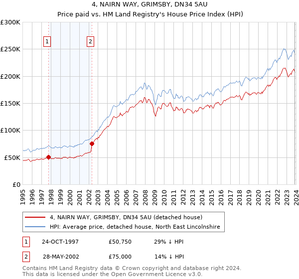 4, NAIRN WAY, GRIMSBY, DN34 5AU: Price paid vs HM Land Registry's House Price Index