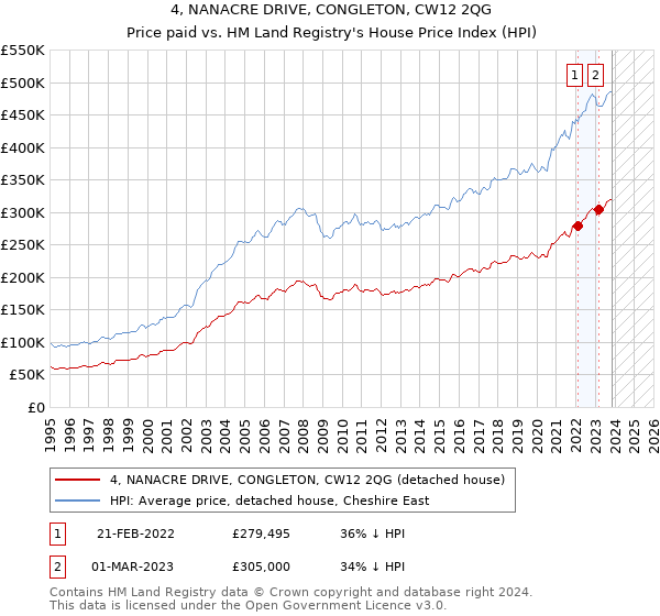 4, NANACRE DRIVE, CONGLETON, CW12 2QG: Price paid vs HM Land Registry's House Price Index