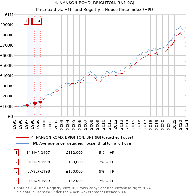 4, NANSON ROAD, BRIGHTON, BN1 9GJ: Price paid vs HM Land Registry's House Price Index