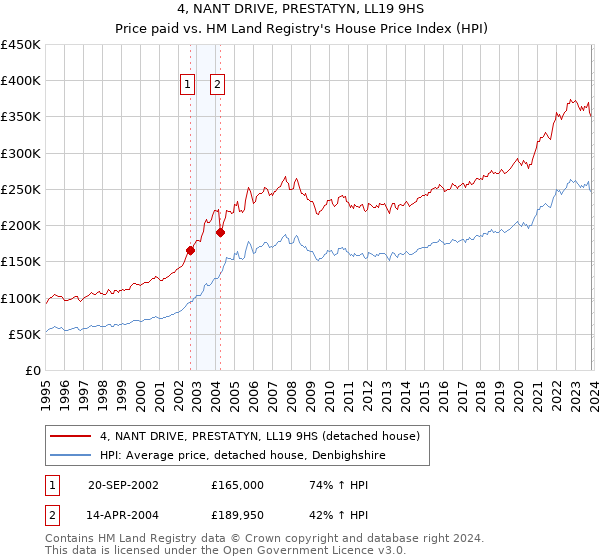 4, NANT DRIVE, PRESTATYN, LL19 9HS: Price paid vs HM Land Registry's House Price Index