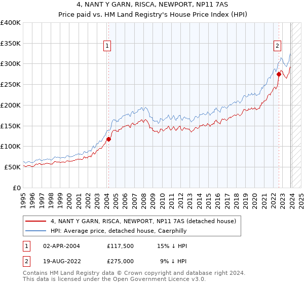 4, NANT Y GARN, RISCA, NEWPORT, NP11 7AS: Price paid vs HM Land Registry's House Price Index