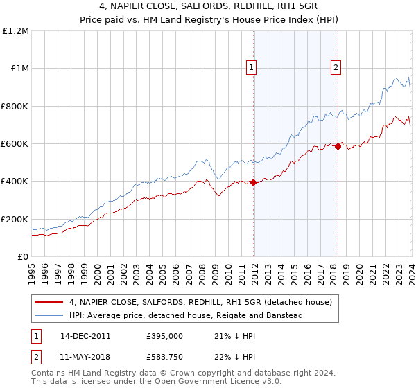 4, NAPIER CLOSE, SALFORDS, REDHILL, RH1 5GR: Price paid vs HM Land Registry's House Price Index